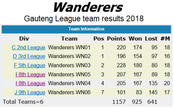 wanderers club Wanderers Squash News, October 2018 10