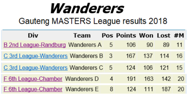 wanderers club Wanderers Squash News, October 2018 9