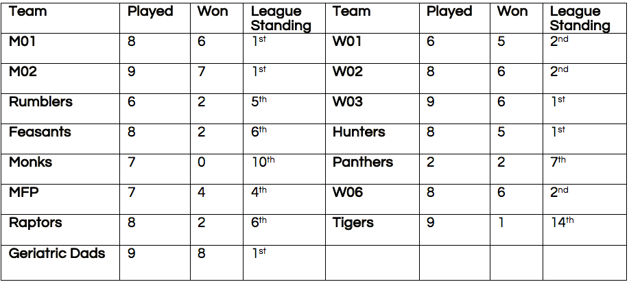 Senior league standings as of Mid-June