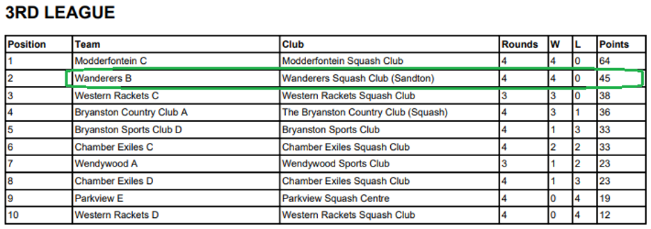 wanderers club Squash News, May 2021 17