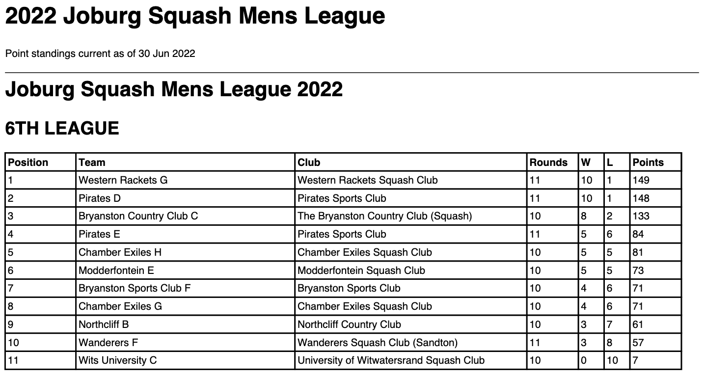 wanderers club Squash News June 2022 16